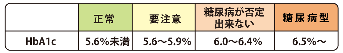 糖尿病の指標